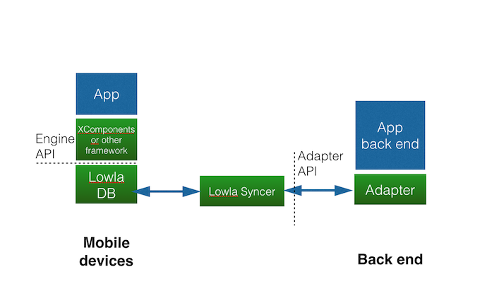 LowlaDB Architecture