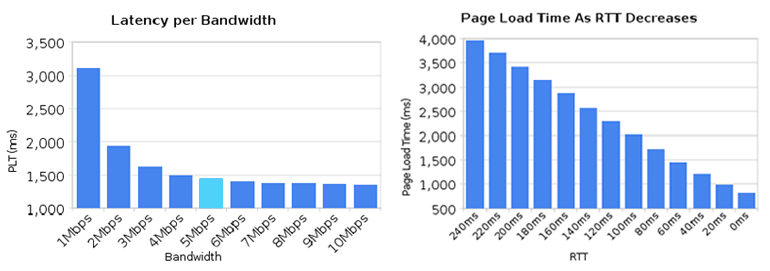 Latency per Bandwidth